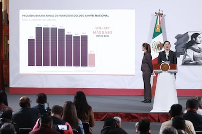 Homicidios dolosos bajan 32% en el primer año del gobierno de Claudia Sheinbaum