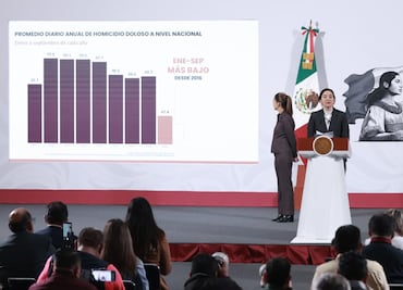 Homicidios dolosos bajan 32% en el primer año del gobierno de Claudia Sheinbaum