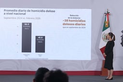 Homicidios dolosos bajan 44% desde septiembre de 2024, afirma Sheinbaum