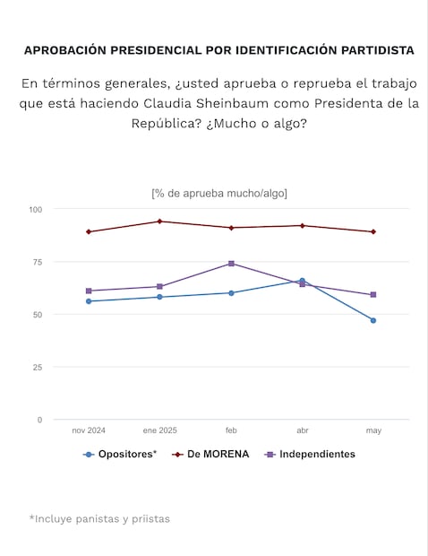 Encuesta EL Universal