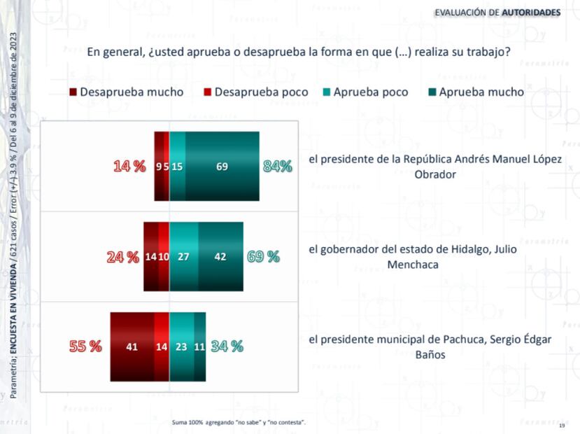 Encuesta parametría por Pachuca