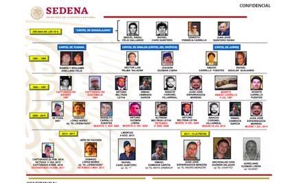 Sedena registra cinco casos de traiciones en el Cartel de Sinaloa