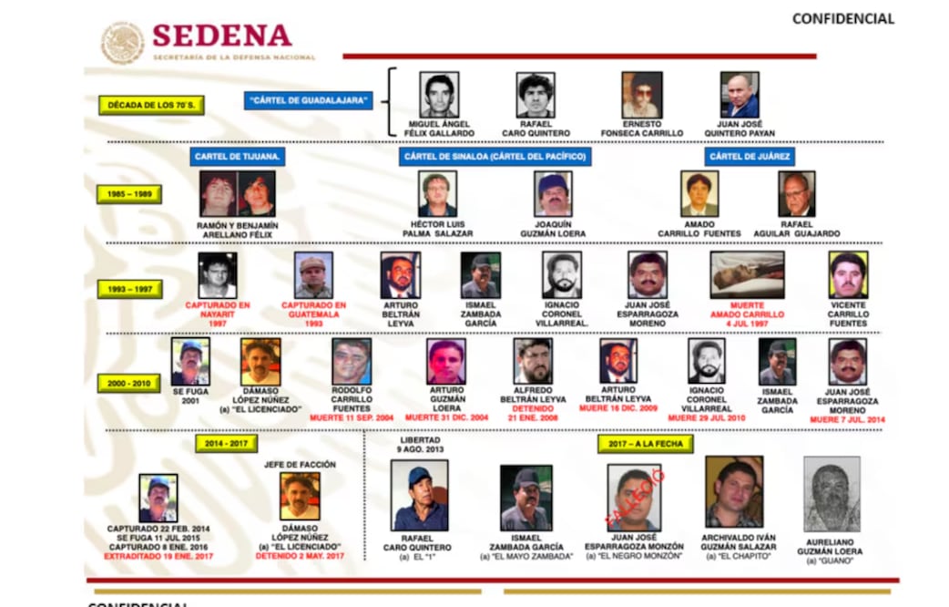 En el documento de la Sedena se observan cinco décadas de crimen organizado en México. Buena parte de este periodo protagonizado por líderes sinaloenses Foto: SEDENA