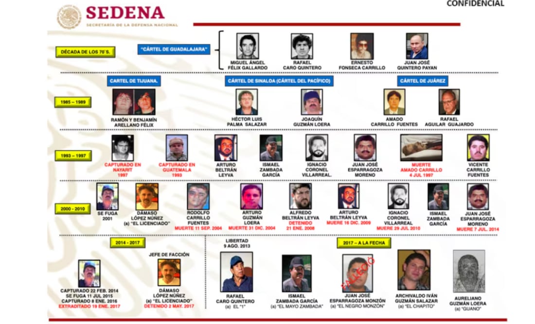 En el documento de la Sedena se observan cinco décadas de crimen organizado en México. Buena parte de este periodo protagonizado por líderes sinaloenses Foto: SEDENA