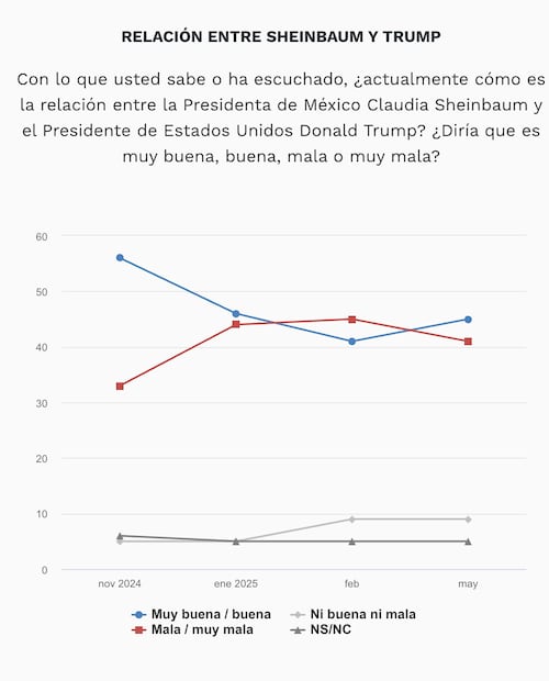 Encuesta EL Universal