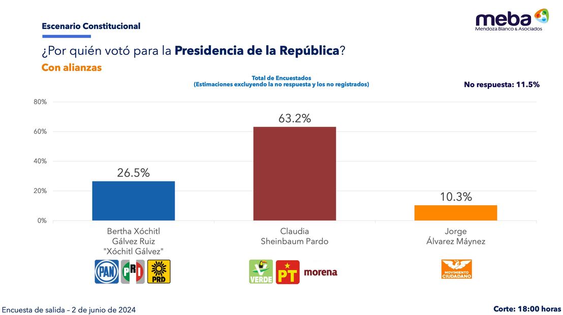 Claudia Sheinbaum es la virtual ganadora de las elecciones presidenciales Foto: Meba