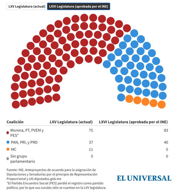 Senado Legislatura LXVI