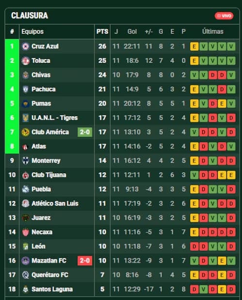 Tabla de posiciones jornada 11