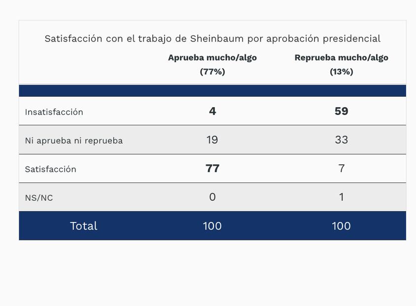 Encuesta a 100 Días de gobierno de Claudia Sheinbaum