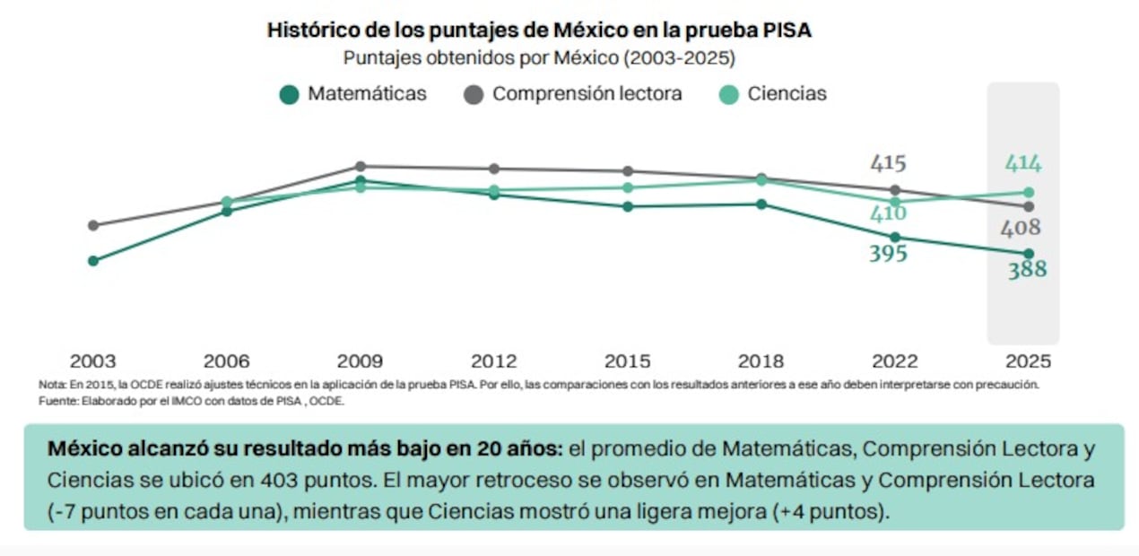 Resultados Prueba PISA