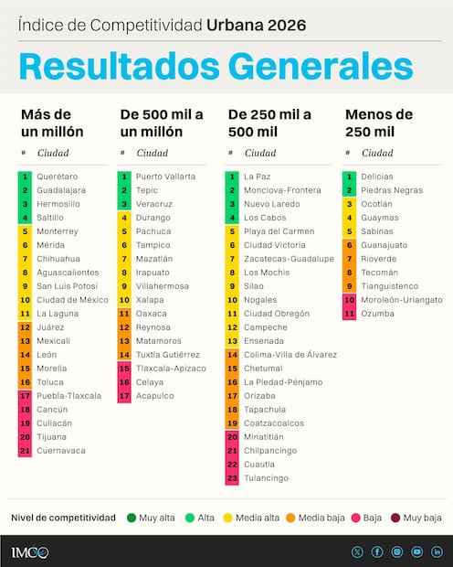 Gráfico: IMCO