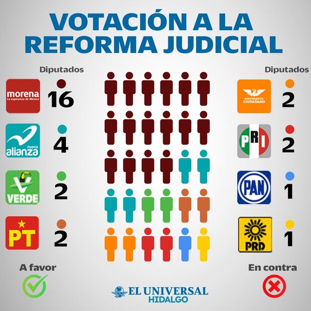 Votación a la reforma judicial 
Diseño: Emilio Coquis Montoya