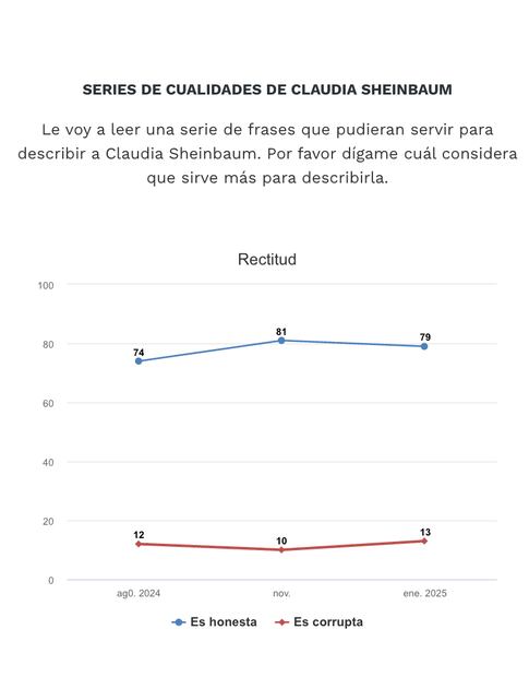 Encuesta a 100 Días de gobierno de Claudia Sheinbaum