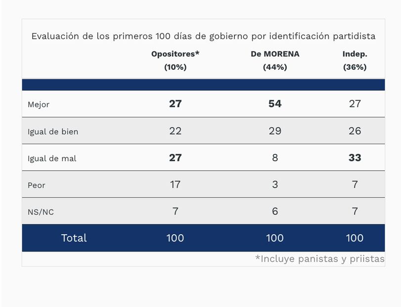Encuesta a 100 Días de gobierno de Claudia Sheinbaum