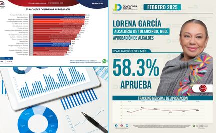 Discrepan casas encuestadoras sobre evaluación de alcaldes de Hidalgo