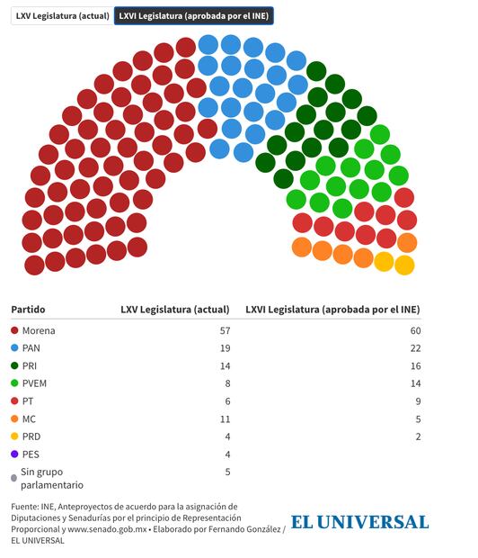 Senado Legislatura LXVI