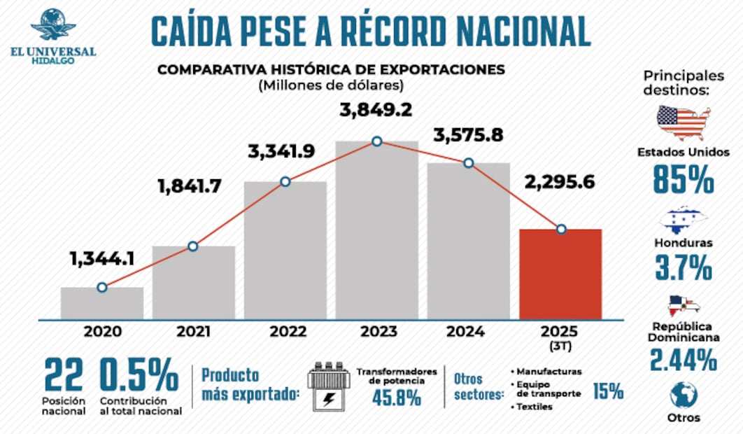 Hidalgo exporta 2 mil 295 mdd en 2025, pero registra caída de 13% | Diseño: Saúl Barrera
