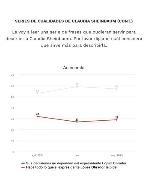 Encuesta a 100 Días de gobierno de Claudia Sheinbaum
