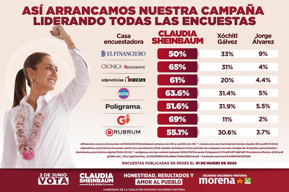 Aventaja marcada preferencia electoral Claudia Sheinbaum al inicio de campaña.