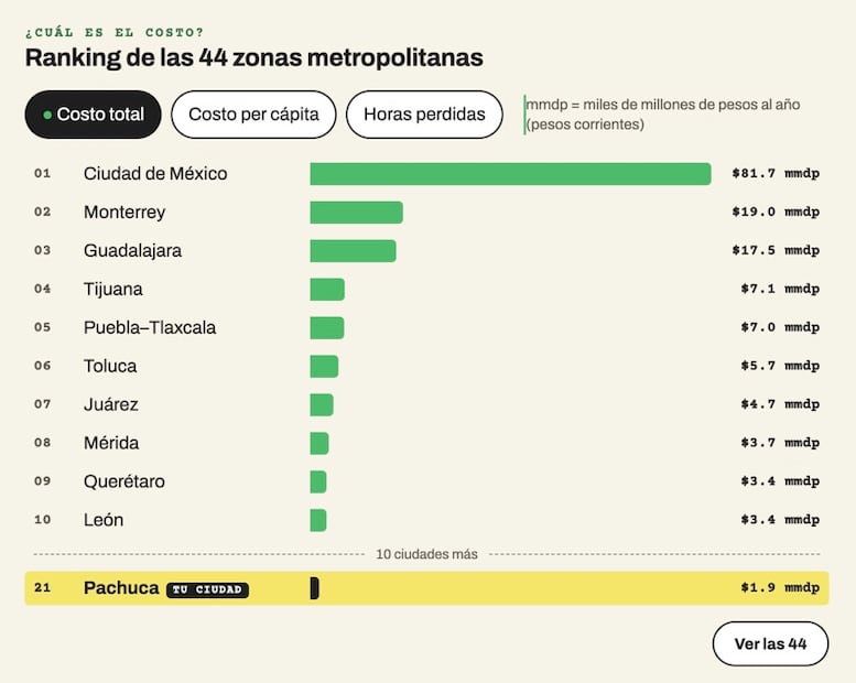 Costo del tráfico 2026 en Pachuca