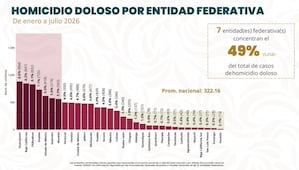 Hidalgo reduce 23% el promedio diario de homicidios dolosos