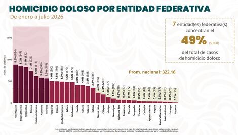 Hidalgo reduce 23% el promedio diario de homicidios dolosos