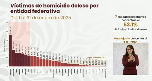 Hidalgo registra 26 homicidios dolosos en enero