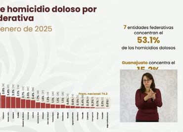 Hidalgo registra 26 homicidios dolosos en enero