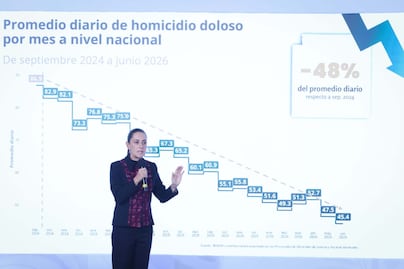 Homicidios dolosos caen 48% durante el gobierno de Sheinbaum, reporta Federación