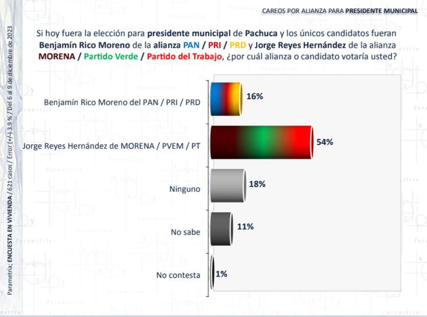 Encuesta parametría por Pachuca