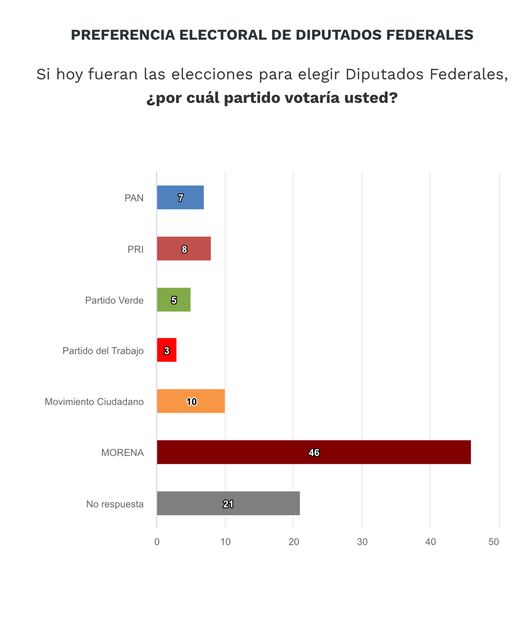 Encuesta nacional en vivienda de Buendía & Márquez