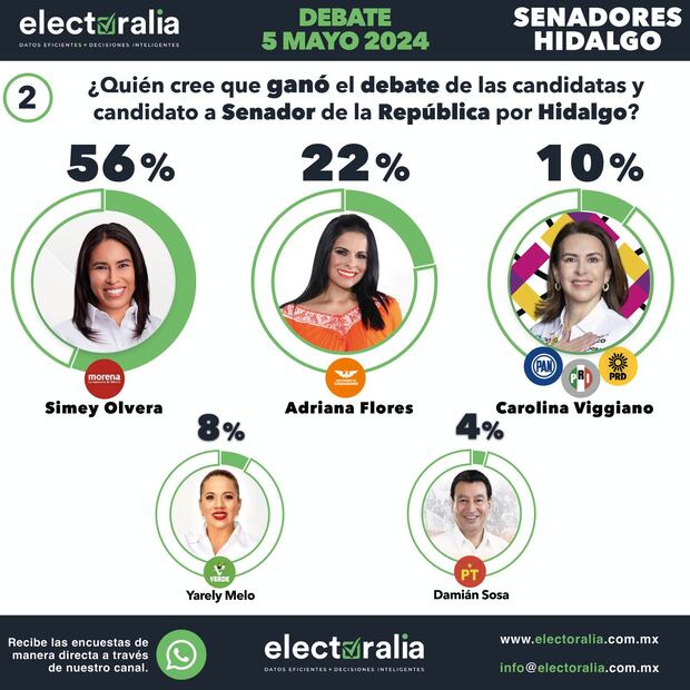 ¿Quién ganó el debate?