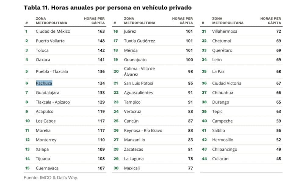 horas anuales por personas vehículo privado