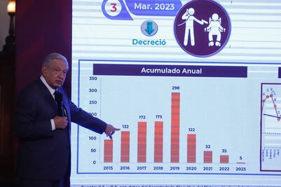Homicidios dolosos en Hidalgo disminuyen un 28.1% en 2023