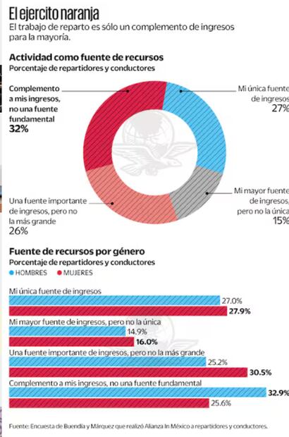 Ingresos de trabajadores RAPPI