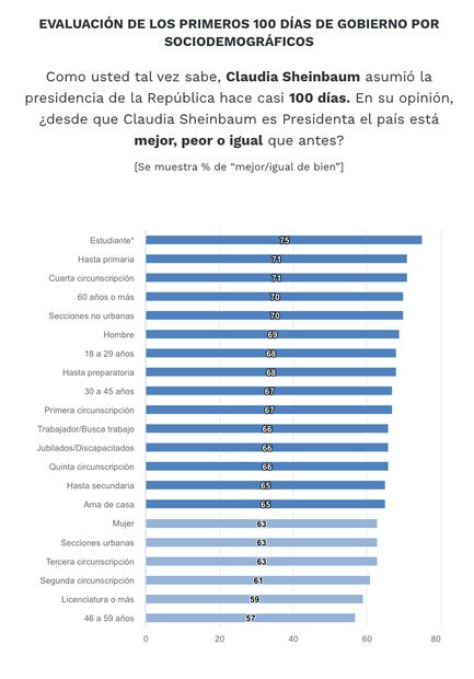 Encuesta a 100 Días de gobierno de Claudia Sheinbaum