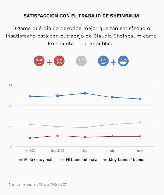 Encuesta EL Universal
