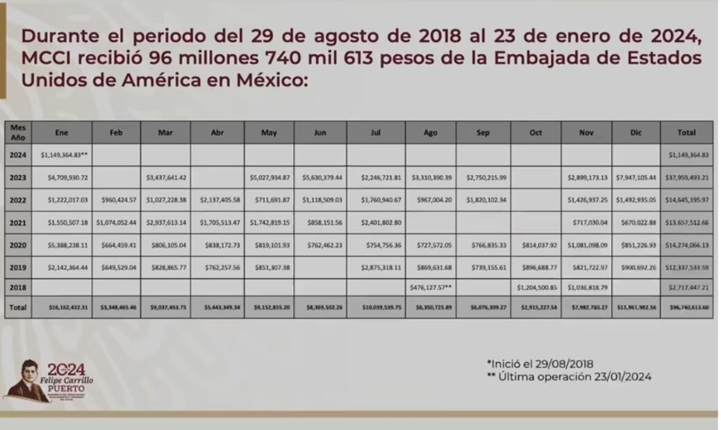 Pablo Gómez presenta informe sobre Mexicanos contra la Corrupción y la Impunidad en la mañanera de AMLO. Foto: Captura