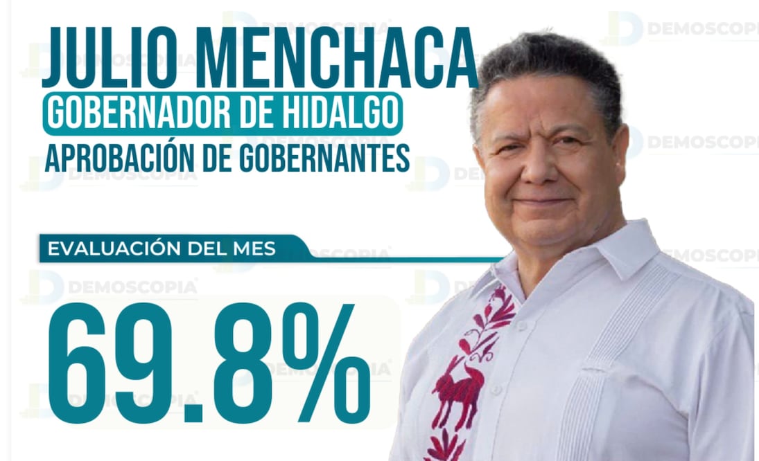 Julio Menchaca se colocó en el primer lugar de aprobación de gobernantes I Foto: Especial