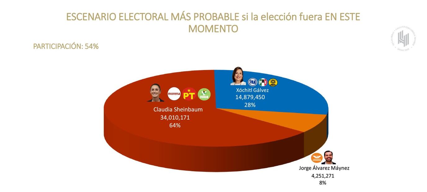 Foto: Encuestadora De Las Heras Demotecnia.