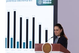 México concentró 60% de la reducción de la pobreza en América Latina: Sheinbaum