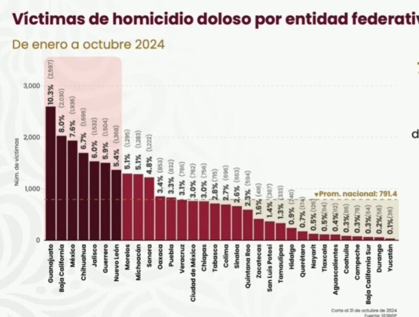 En incidencia Hidalgo se ubica por encima de Querétaro, entidad que es frontera y donde los hecho violentos incrementaron el fin de semana pasado.
