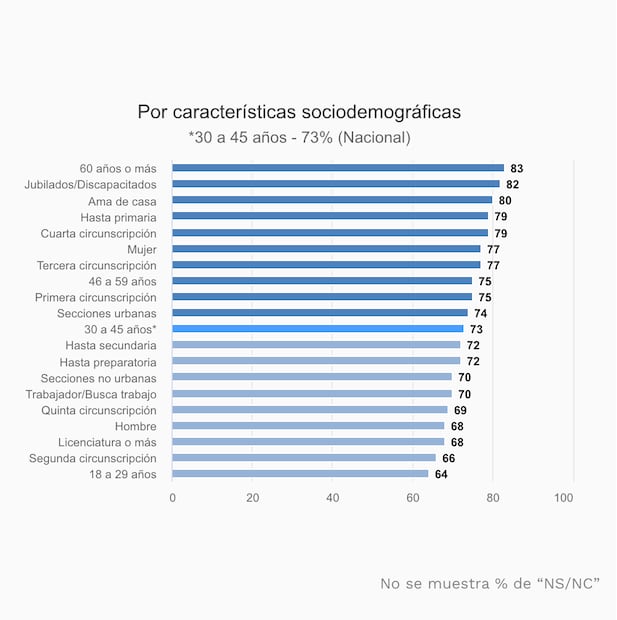 Encuesta EL Universal