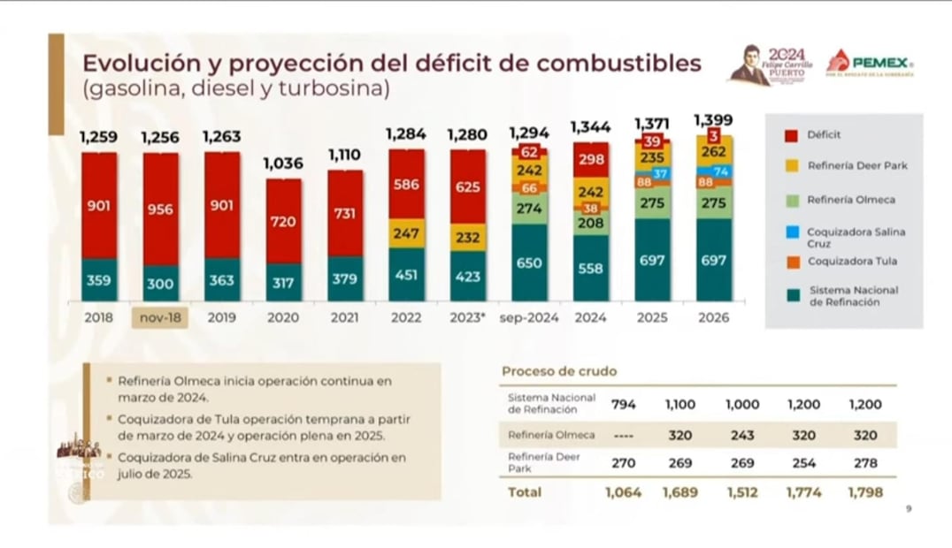Proyección
