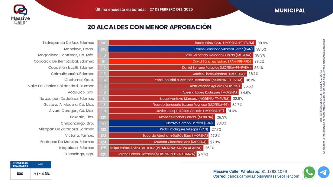 Encuestas