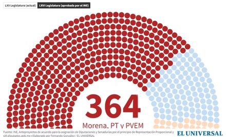Sumas y restas; así se ve la aplanadora de la 4T en el Congreso que aprobó el INE 
