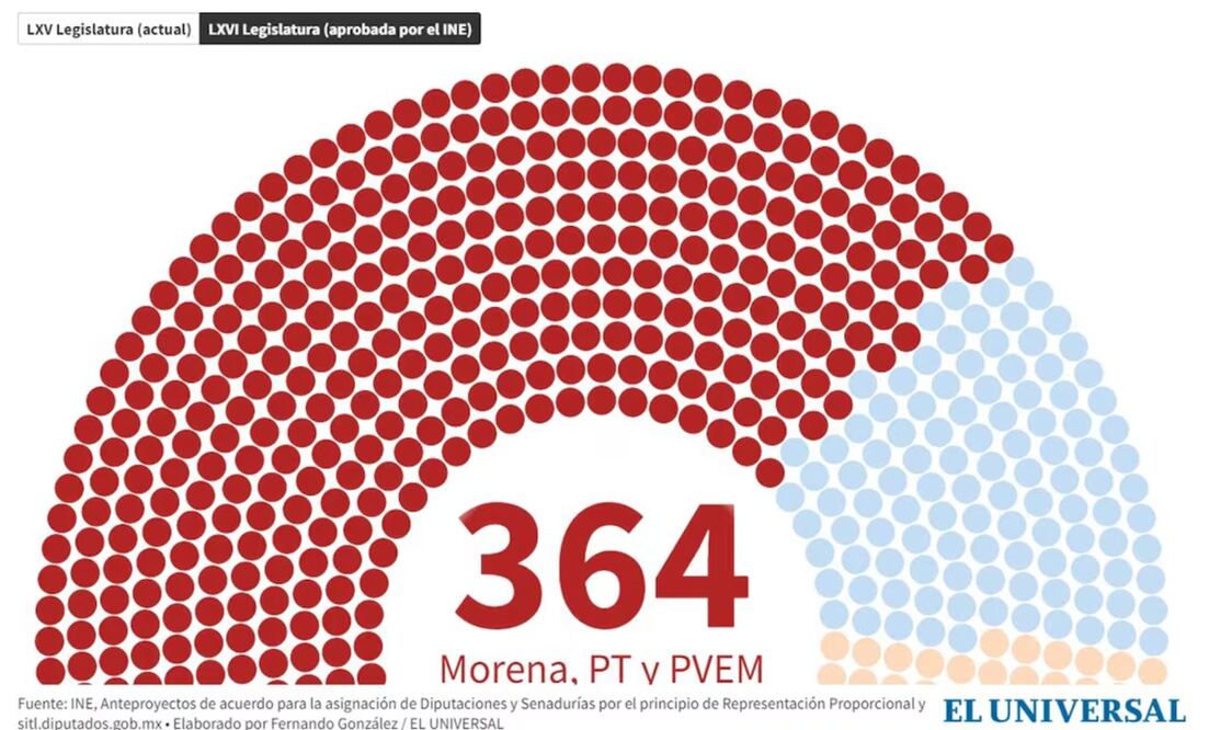 Tras un acalorado debate, el INE aprobó la mayoría calificada de Morena y aliados en la Cámara de Diputados. Foto: Captura de pantalla