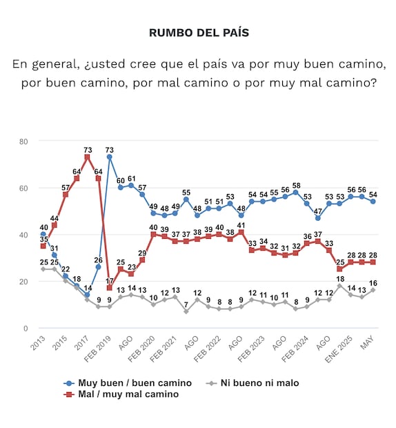 Encuesta EL Universal