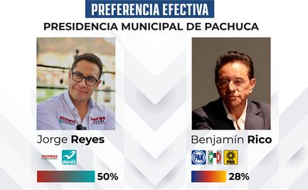 Jorge Reyes aventaja con 22 puntos las preferencias electorales en Pachuca 