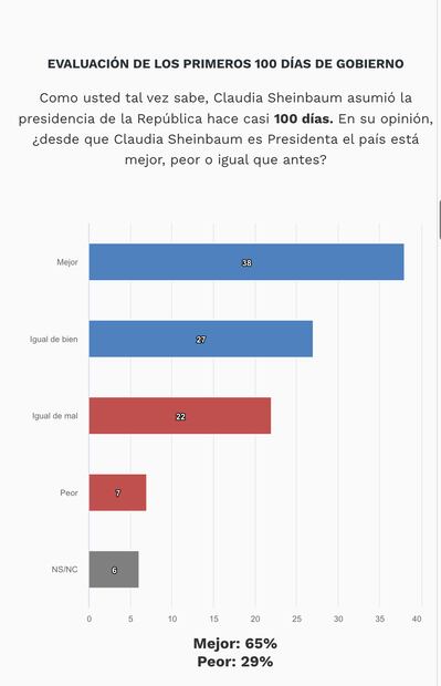 Encuesta a 100 Días de gobierno de Claudia Sheinbaum